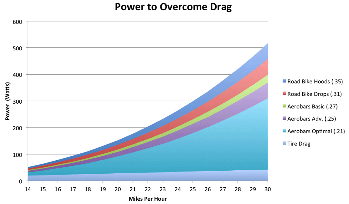 Power to Overcome Drag