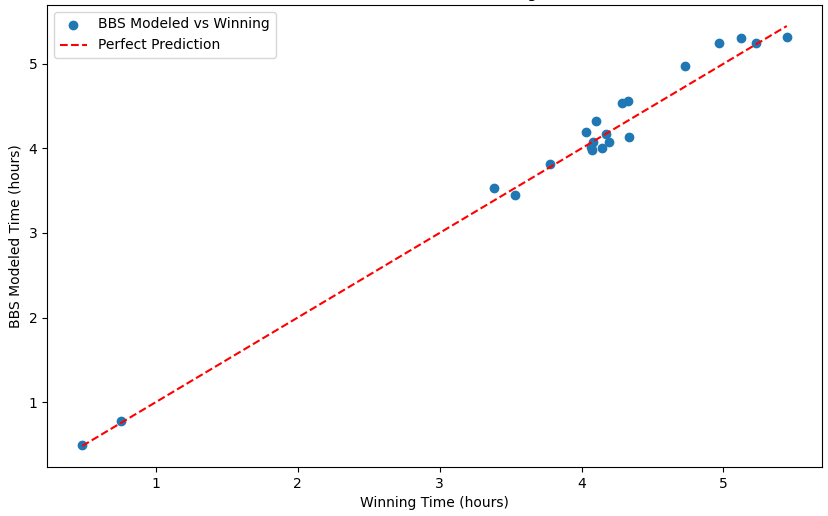 modeled time vs actual time