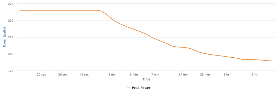 peak power chart