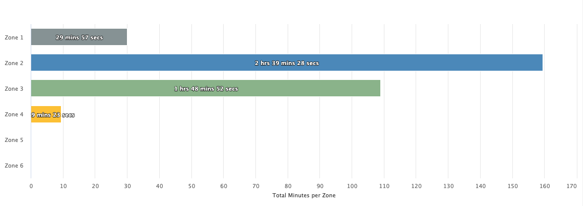 time in zones chart